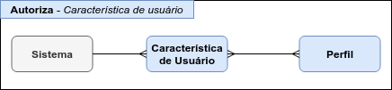 Representação domínio características