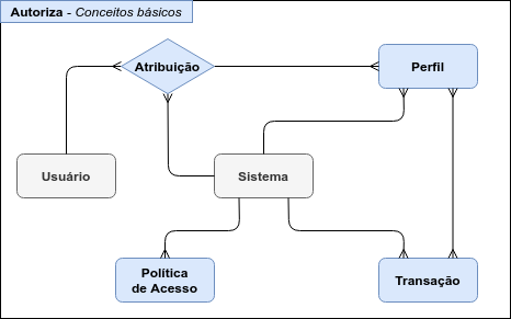 Representação básica do domínio