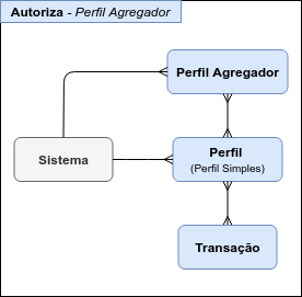 Representação domínio perfil agregador