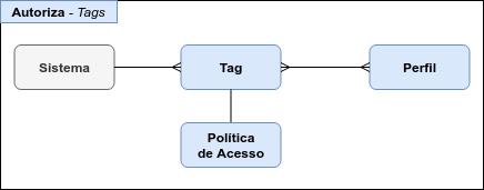 Representação domínio tags