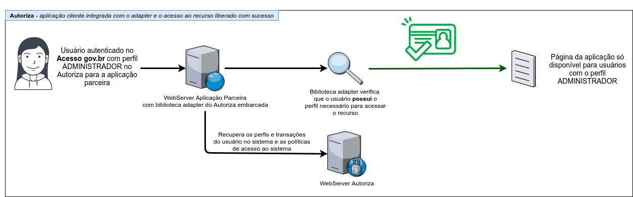 Autoriza liberando o acesso a um recurso da aplicação