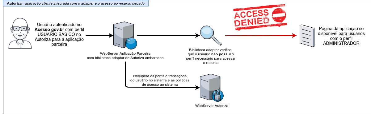 Autoriza negando o acesso a um recurso da aplicação