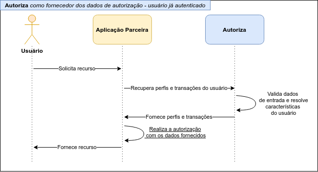 Autoriza como fornecedor dos dados de autorização para um usuário já autenticado