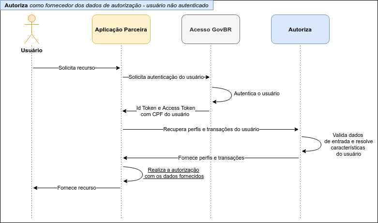Autoriza como fornecedor dos dados de autorização para um usuário ainda não autenticado