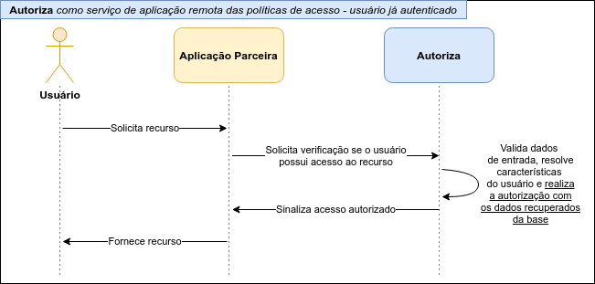 Autoriza como serviço de aplicação remota das políticas de acesso para um usuário já autenticado