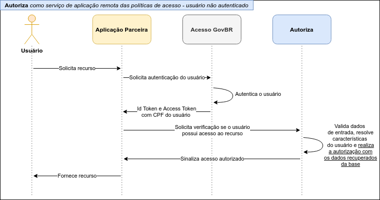 Autoriza como serviço de aplicação remota das políticas de acesso para um usuário ainda não autenticado